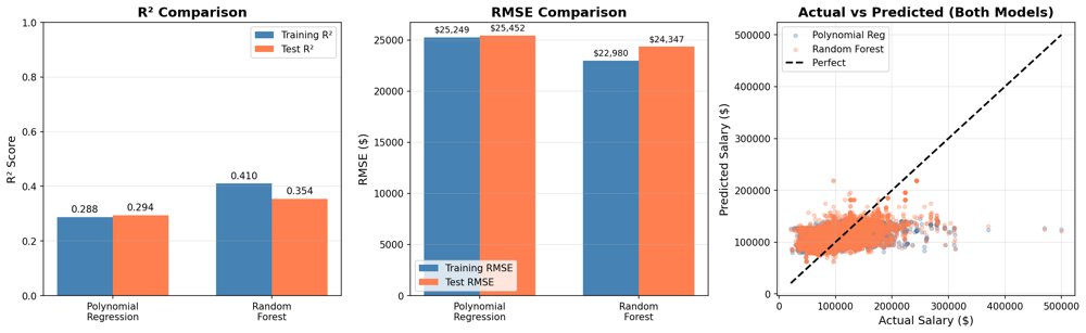 Model comparison