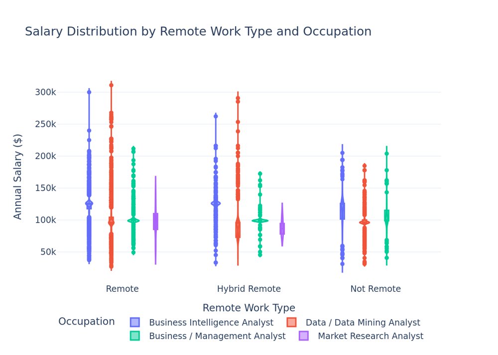 Salary by remote type