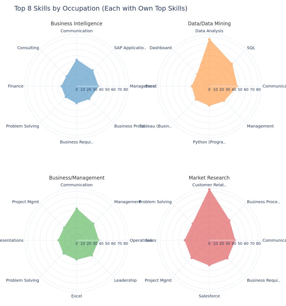 Skills radar by occupation