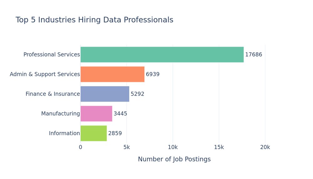 Top hiring industries