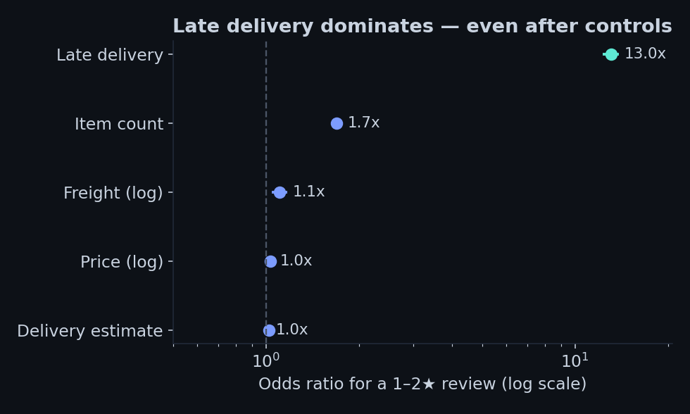 Odds ratios for a bad review, controlling for confounders