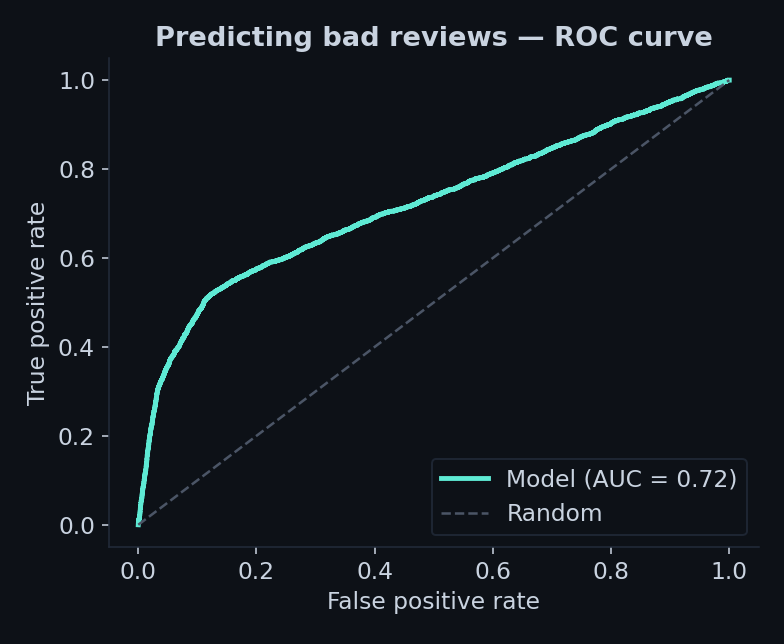 ROC curve, AUC 0.72